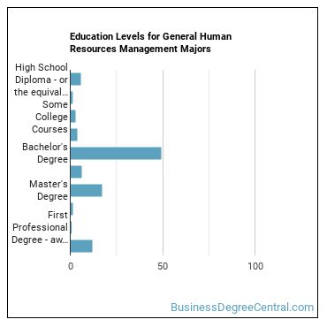Education levels for General Human Resources Management majors