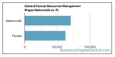General Human Resources Management Wages Nationwide vs. FL