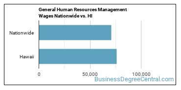 General Human Resources Management Wages Nationwide vs. HI