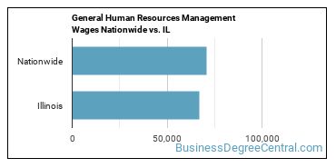 General Human Resources Management Wages Nationwide vs. IL
