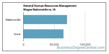 General Human Resources Management Wages Nationwide vs. IA
