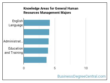 Knowledge areas for General Human Resources Management majors