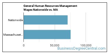 General Human Resources Management Wages Nationwide vs. MA