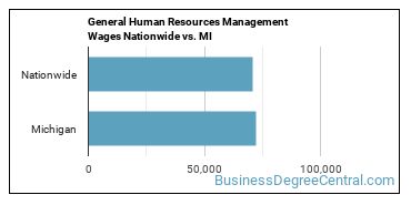 General Human Resources Management Wages Nationwide vs. MI