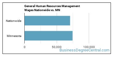 General Human Resources Management Wages Nationwide vs. MN