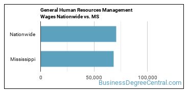 General Human Resources Management Wages Nationwide vs. MS