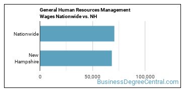 General Human Resources Management Wages Nationwide vs. NH
