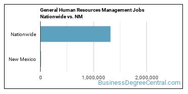 General Human Resources Management Jobs Nationwide vs. NM
