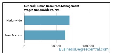 General Human Resources Management Wages Nationwide vs. NM