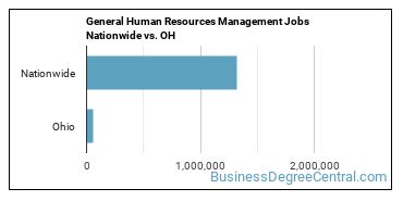 General Human Resources Management Jobs Nationwide vs. OH