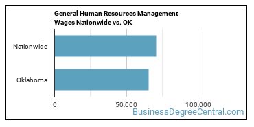 General Human Resources Management Wages Nationwide vs. OK