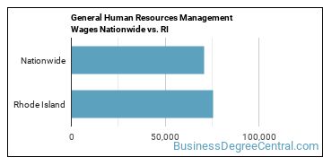 General Human Resources Management Wages Nationwide vs. RI