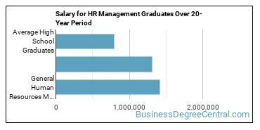 4-year median earnings vs national baseline for General Human Resources Management