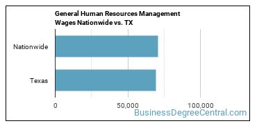 General Human Resources Management Wages Nationwide vs. TX