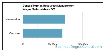 General Human Resources Management Wages Nationwide vs. VT