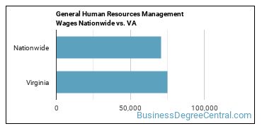 General Human Resources Management Wages Nationwide vs. VA