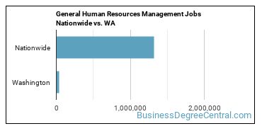 General Human Resources Management Jobs Nationwide vs. WA