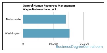 General Human Resources Management Wages Nationwide vs. WA