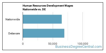 Human Resources Development Wages Nationwide vs. DE