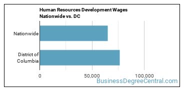 Human Resources Development Wages Nationwide vs. DC