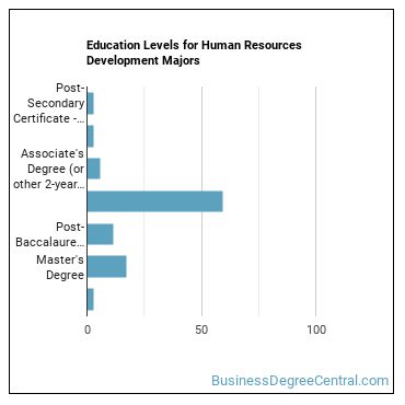 Education levels for Human Resources Development majors