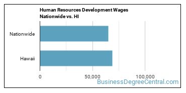 Human Resources Development Wages Nationwide vs. HI