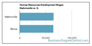 Human Resources Development Wages Nationwide vs. IL