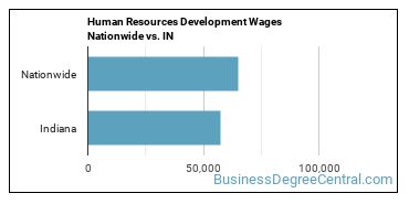 Human Resources Development Wages Nationwide vs. IN