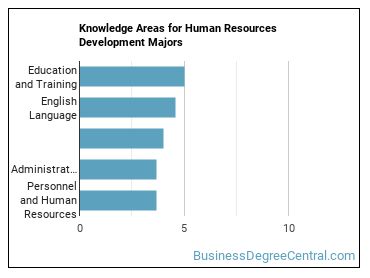 Knowledge areas for Human Resources Development majors