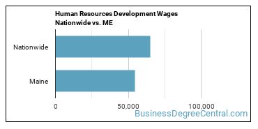 Human Resources Development Wages Nationwide vs. ME