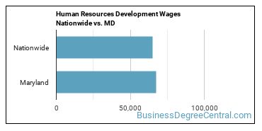 Human Resources Development Wages Nationwide vs. MD