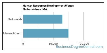 Human Resources Development Wages Nationwide vs. MA