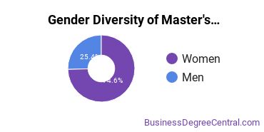 Gender Diversity of Master's Degrees in HR Development