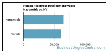 Human Resources Development Wages Nationwide vs. NV