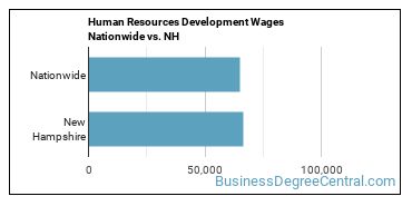 Human Resources Development Wages Nationwide vs. NH
