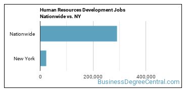 Human Resources Development Jobs Nationwide vs. NY
