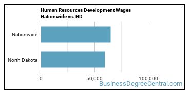 Human Resources Development Wages Nationwide vs. ND