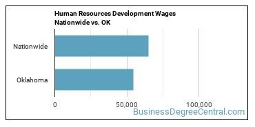 Human Resources Development Wages Nationwide vs. OK