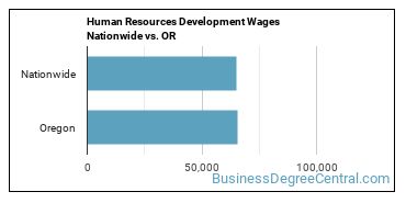 Human Resources Development Wages Nationwide vs. OR