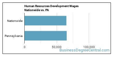 Human Resources Development Wages Nationwide vs. PA