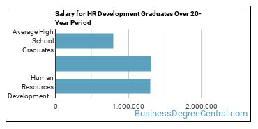 4-year median earnings vs national baseline for Human Resources Development