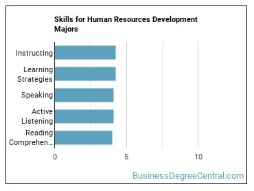 Skills for Human Resources Development majors