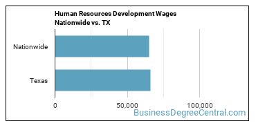 Human Resources Development Wages Nationwide vs. TX