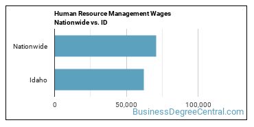 Human Resource Management Wages Nationwide vs. ID