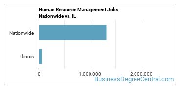 Human Resource Management Jobs Nationwide vs. IL