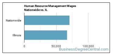 Human Resource Management Wages Nationwide vs. IL