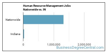 Human Resource Management Jobs Nationwide vs. IN