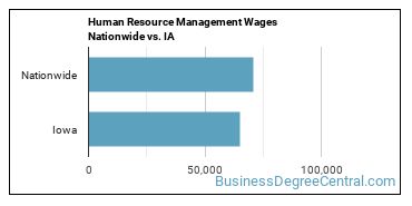 Human Resource Management Wages Nationwide vs. IA