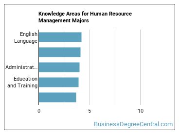 Knowledge areas for Human Resource Management majors