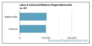 Labor & Industrial Relations Wages Nationwide vs. AZ